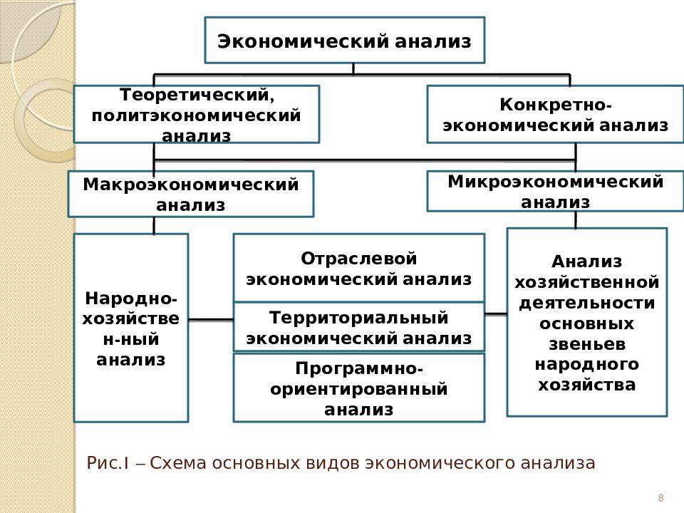 Уровни анализа экономической науки