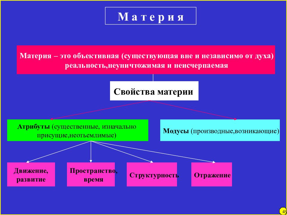 Объективная форма это. Свойства материи в философии. Проблема материи. Материя это кратко. Атрибуты материи.