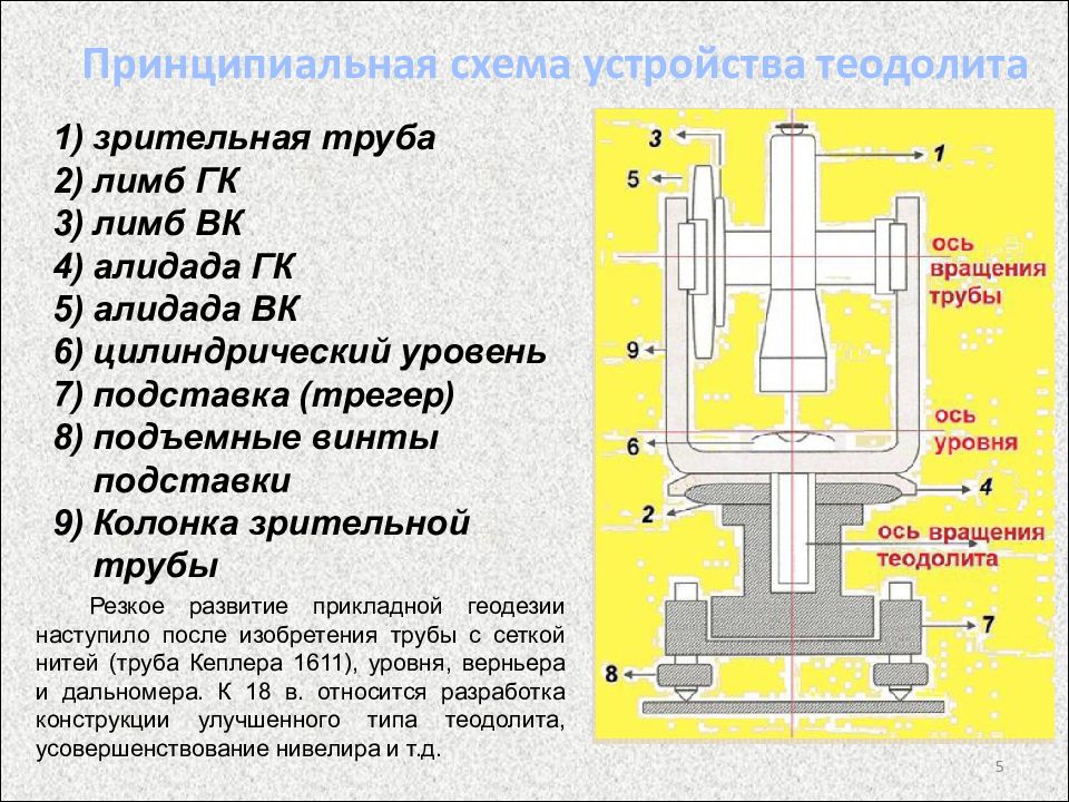 Лимб теодолита. 1. Принципиальная схема устройства теодолита.. Лимб и алидада теодолита. Схема угломерного прибора теодолита. Алидада теодолита это.