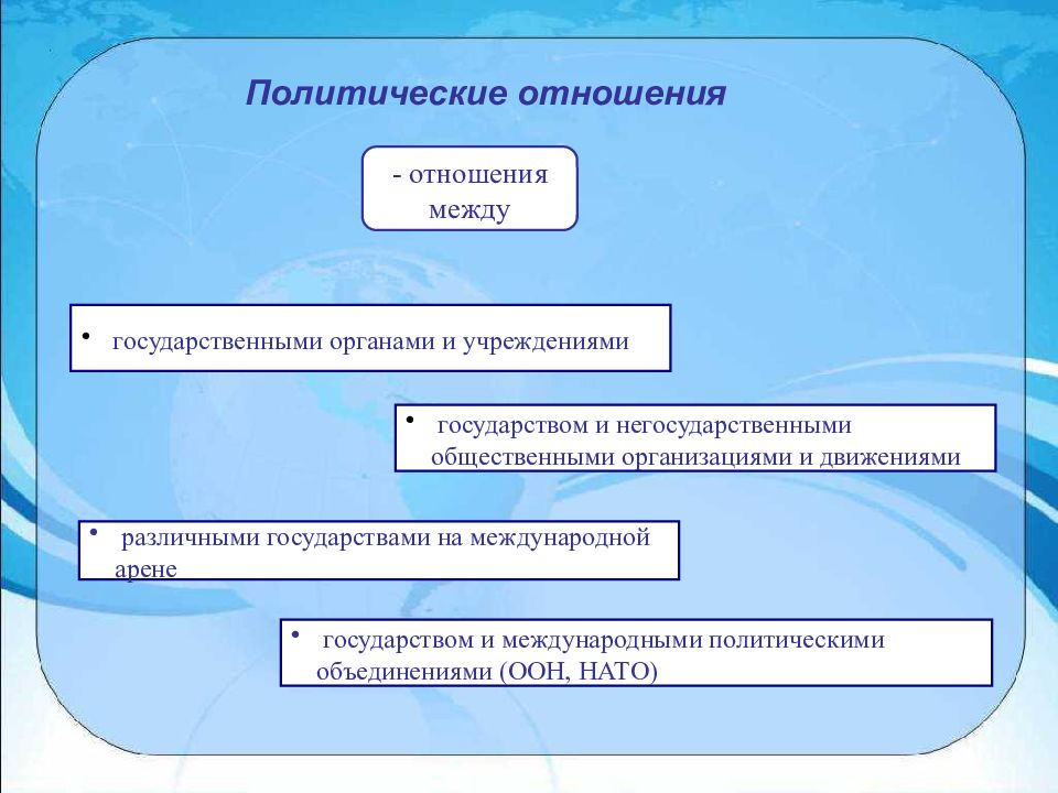 Политические отношения связаны с деятельностью государства. Политические отношения. Политические отношения кластер. Политические отношения между государствами. Политические отношения схема.