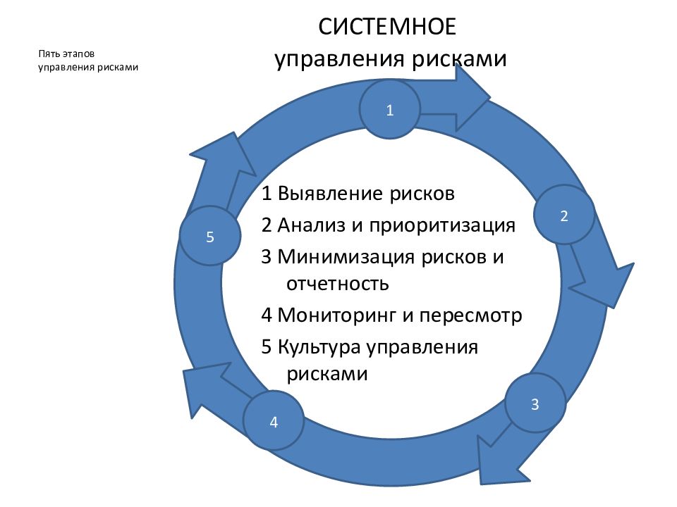 Этапы процесса управления рисками презентация