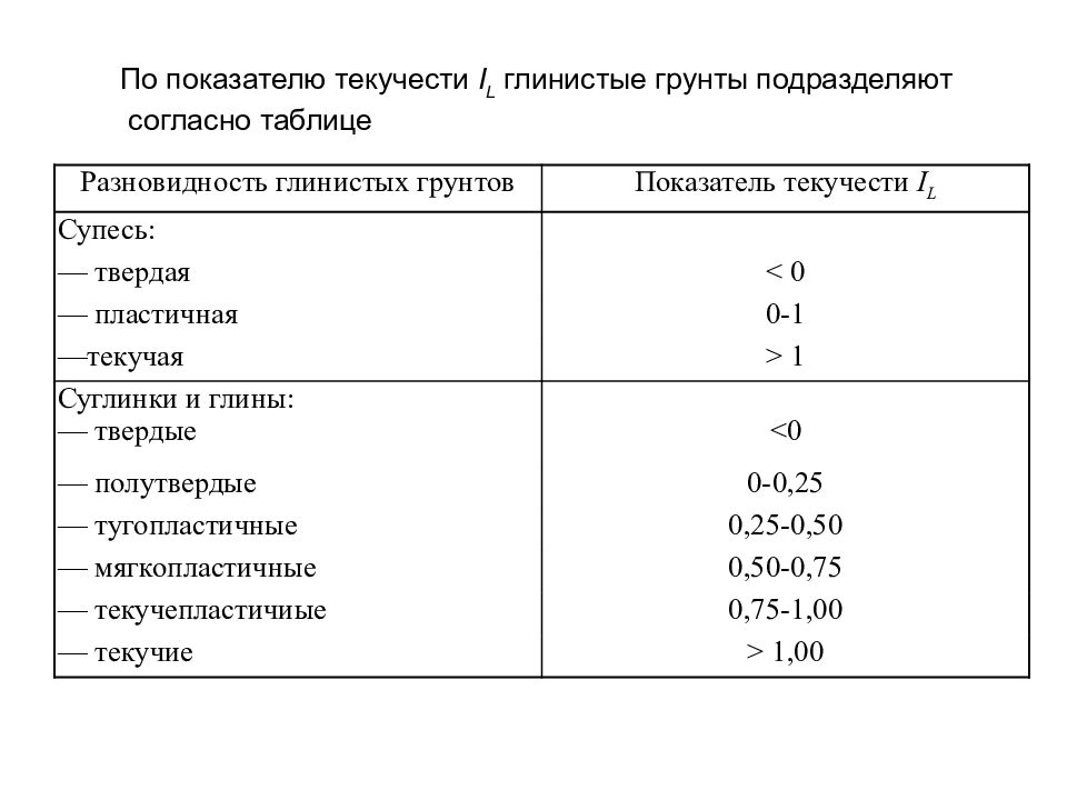 Показатели грунтов. Показатель текучести грунта суглинок. Глина и суглинок показатель текучести. Показатель текучести грунта таблица. Показатель текучести глинистых грунтов.