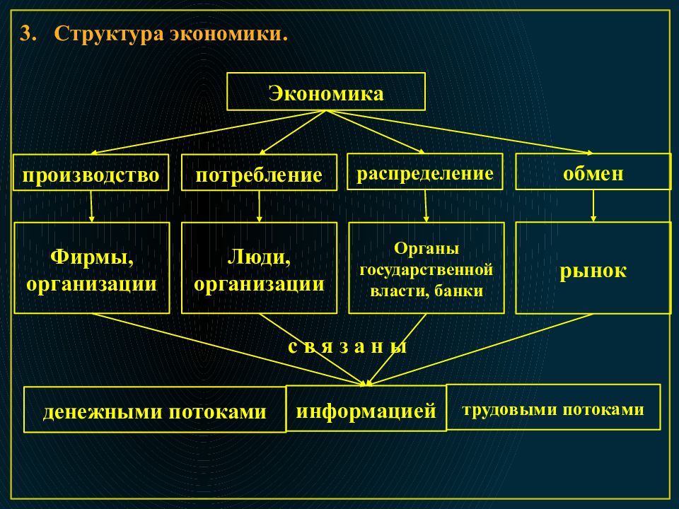 Представьте три описанных в параграфе вида структуры хозяйства в виде схем что