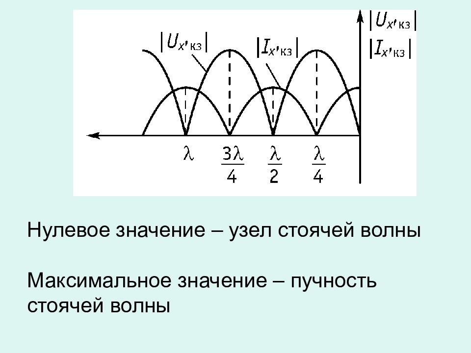 Рисунок стоячей волны