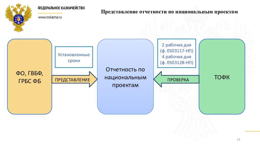 Представление отчетности