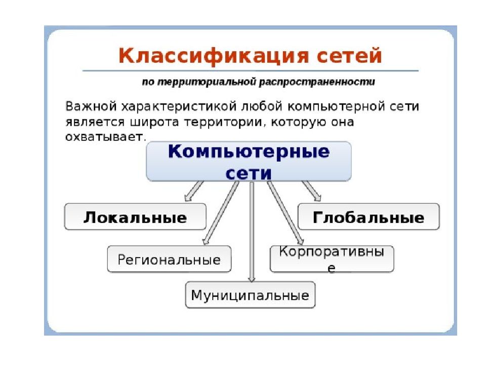 Компьютерные сети классификация