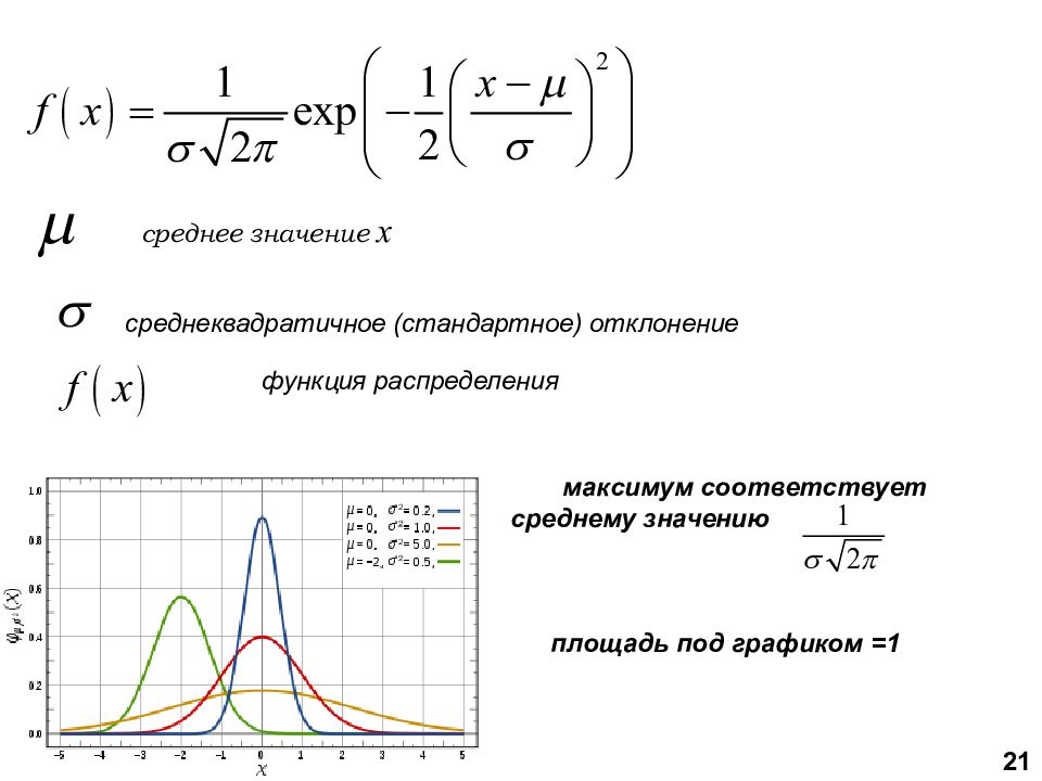 График под. Площадь под графиком. Площадь под графиком распределения. Площадь под графиком функции. Среднеквадратичное отклонение график распределения функции.