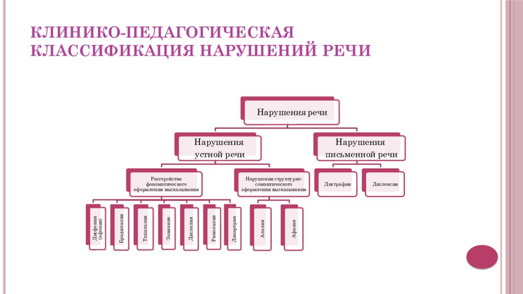 Психолого педагогическое нарушение речи. Клиника педагогическая классификация нарушений речи. Схема клинико педагогической классификации нарушений речи. Клинико-педагогическая классификация речевых нарушений основана. Клинико-педагогическая классификация речевых расстройств.