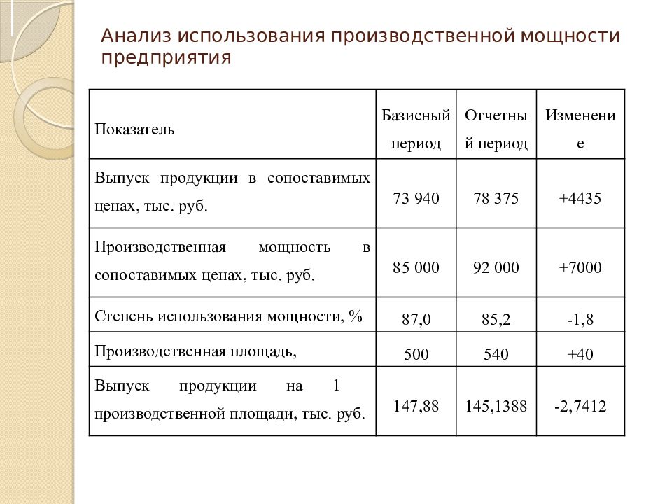 Использование мощности. Анализ использования производственной мощности. Коэффициент использования мощности предприятия. Анализ производственных мощностей. Показатели производственной мощности предприятия.