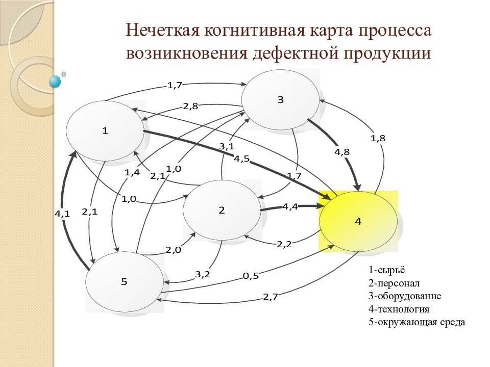 Схема построения когнитивного образа я