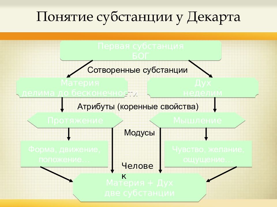 Субстанция декарта. Субстанции Декарта. Атрибуты субстанции в философии. Модусы субстанции Декарта. Субстанция Декарта в философии.