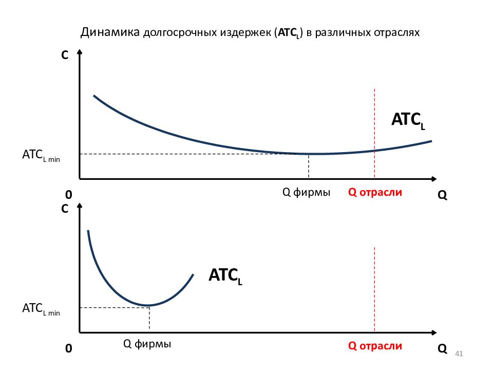 Долгосрочные издержки фирмы. Динамика долгосрочных издержек. Динамика издержек в краткосрочном. Динамика издержек в краткосрочном и долгосрочном периоде. Отрасль с различными комбинациями издержек.