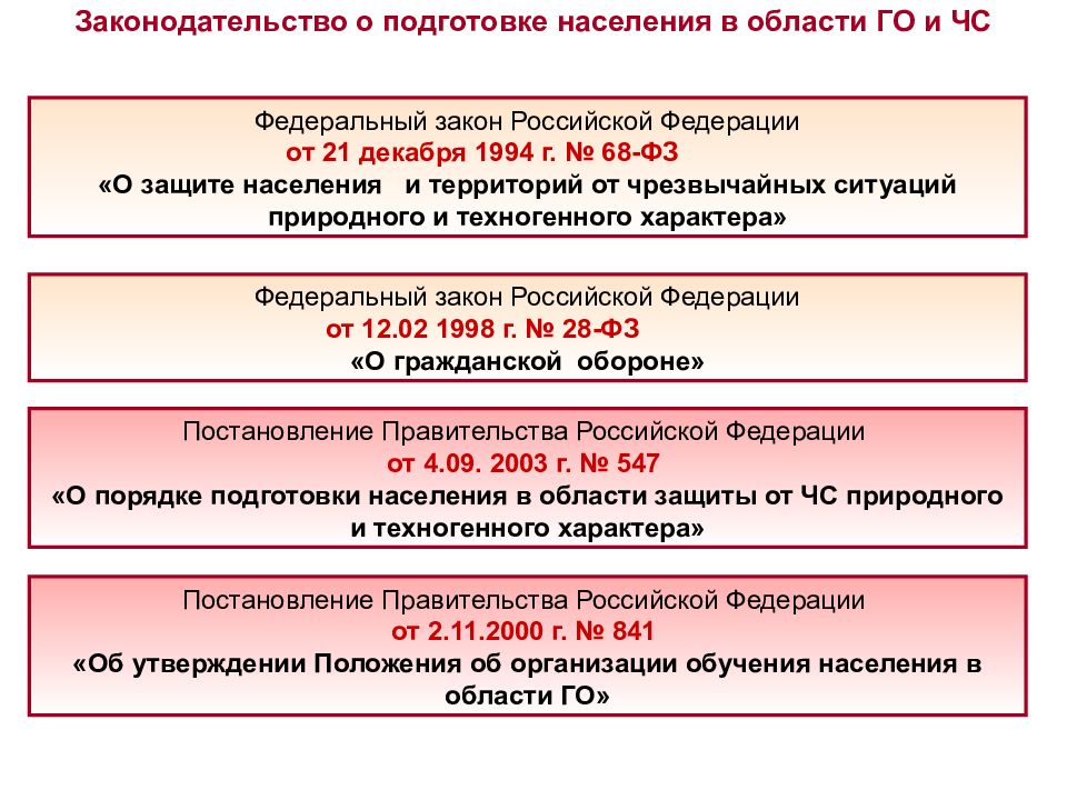 Постановление 841 с изменениями. Законодательство РФ В области гражданской обороны.