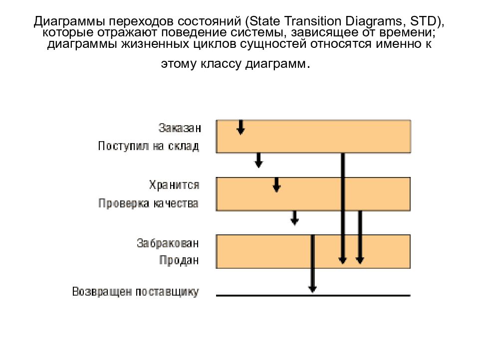 Что является основным объектом диаграммы std