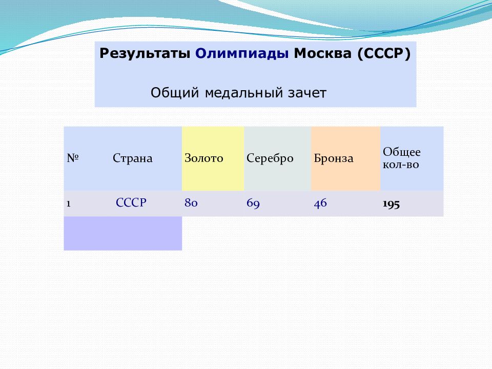 Презентация достижения 1950 1970 годов 4 класс