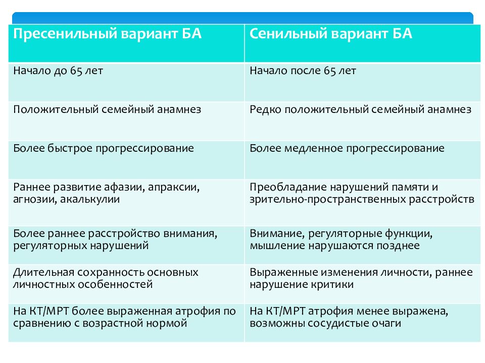 Пресенильная и сенильная деменция. Болезнь Альцгеймера дифференциальная диагностика. Сосудистая и сенильная деменция. Сравнение пресенильной и сенильной и сосудистой деменции.