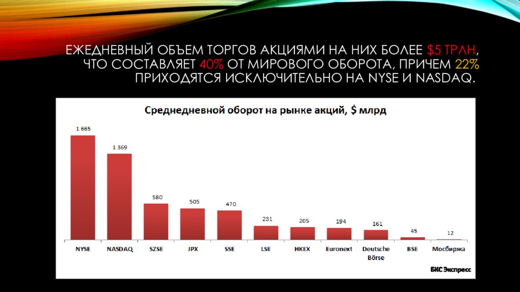 Объем торгов сегодня. Международный оборот. Ежедневный объём.