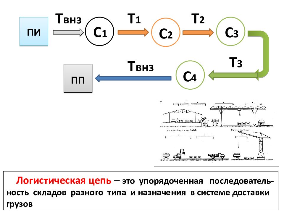 Разработка транспортно технологической схемы доставки груза