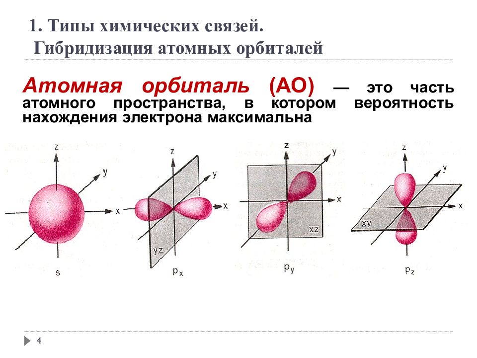 Типы атомов. Атомная орбиталь это в химии. Видеоурок гибридизация атомных орбиталей. Типы связей в химии орбиталь. Орбиталь часть атомного пространства.