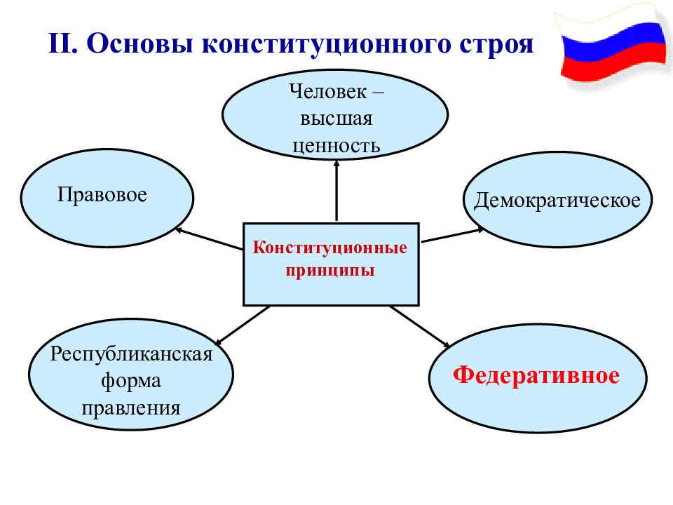 Основные конституционные принципы. Основные принципы конституционного строя РФ схема. Схема основные принципы конституционного строя Российской Федерации. Составить схему основные принципы конституционного строя. Схема основные принципы конституционного строя РФ 9 класс.