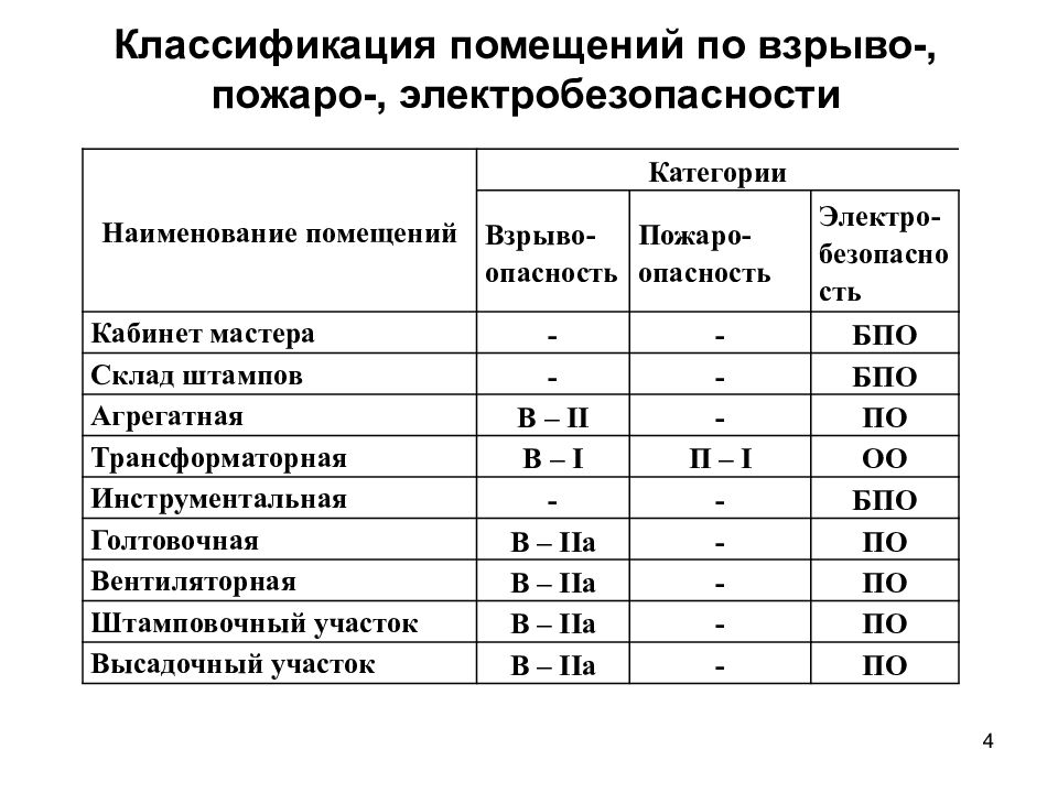 Как классифицируются электрические помещения. Классификация помещений по взрыво- пожаро- электробезопасности. Класс электробезопасности помещений по ПУЭ. Классификация помещений цеха по взрыво и пожаро безопасности. Классификация по взрыво-, пожаро-, электробезопасности помещений ПУЭ.