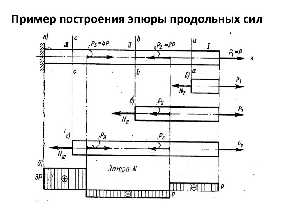 Эпюра нормальных сил и напряжений