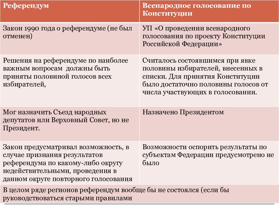 Результаты всенародного голосования. .определение результатов всенародного голосования.