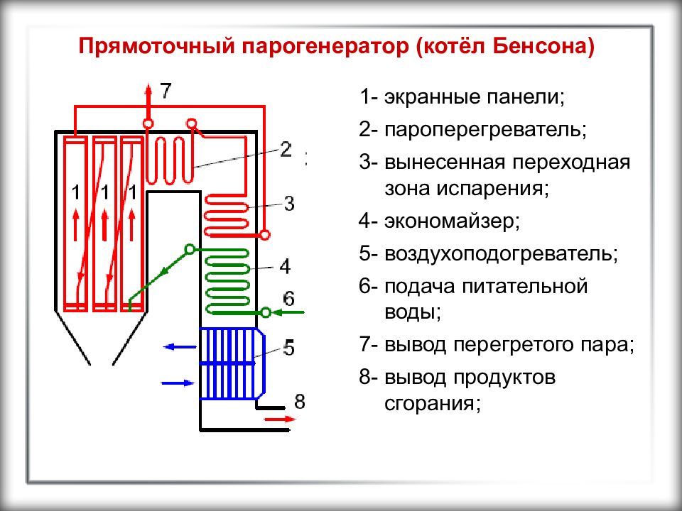 Схема прямоточного котла