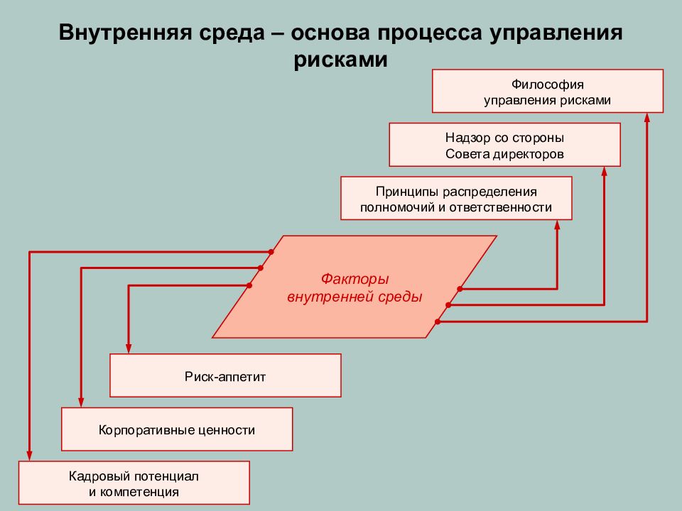 Задача выбора риск. Основнепроцессов управления рисками. Распределение ролей и ответственности по управлению рисками. Философские аспекты риска. Основы управления процессом.