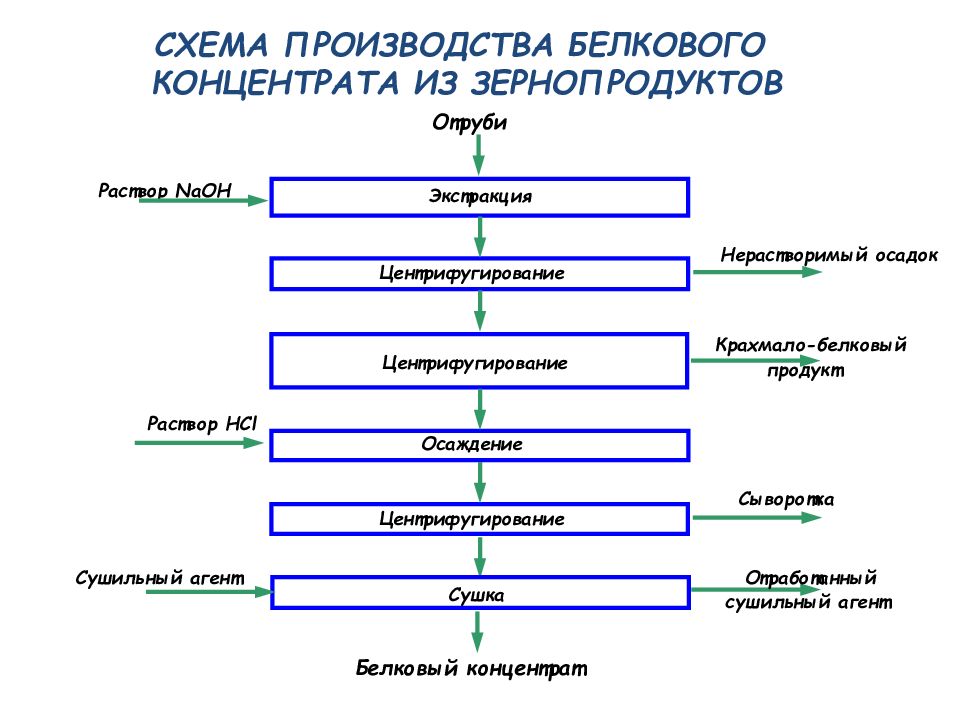 Белковый крем схема приготовления