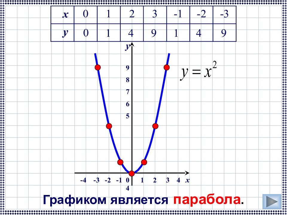 Y 3x2 5x 3. Макет параболы y x2. Парабола y 2x2 шаблон. Шаблон параболы y x2. График параболы y x2.