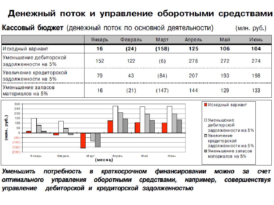 Анализ потоков. График финансовых потоков. Анализ эффективности денежных потоков. Оценка финансовых потоков предприятия. Управление дебиторской и кредиторской задолженностью.