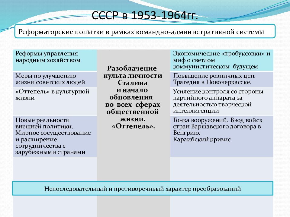 Внешняя политика ссср в 1953 1964 гг презентация 10 класс