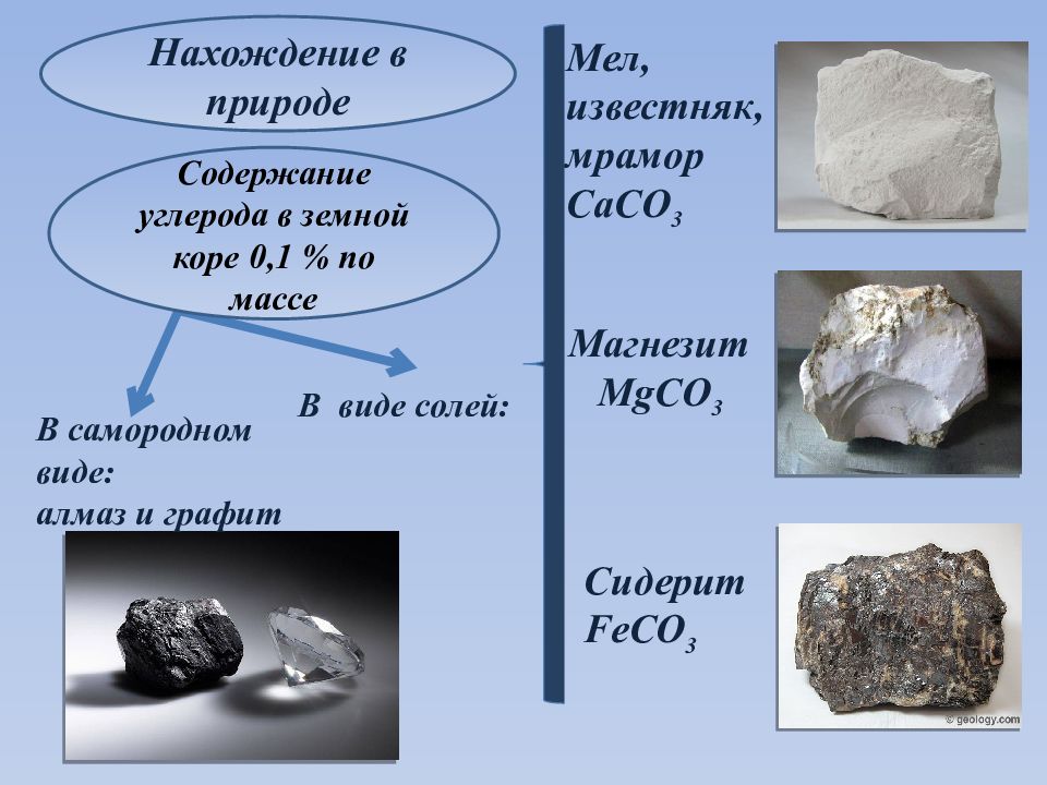 Презентация про углерод