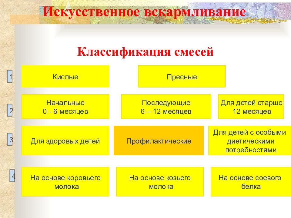 Классификация молочных. Классификация искусственных смесей. Классификация смесей для искусственного вскармливания. Классификация смесей для искусственного вскармливания педиатрия. Классификация молочных смесей для искусственного вскармливания.