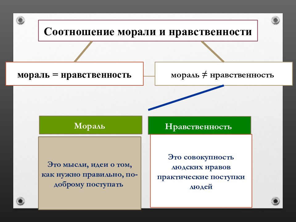 Как нравственность связана с моралью. Соотношение морали и нравственности. Соотношение понятий мораль и нравственность. Взаимосвязь морали и нравственности. Соотношение морали и нравственности таблица.