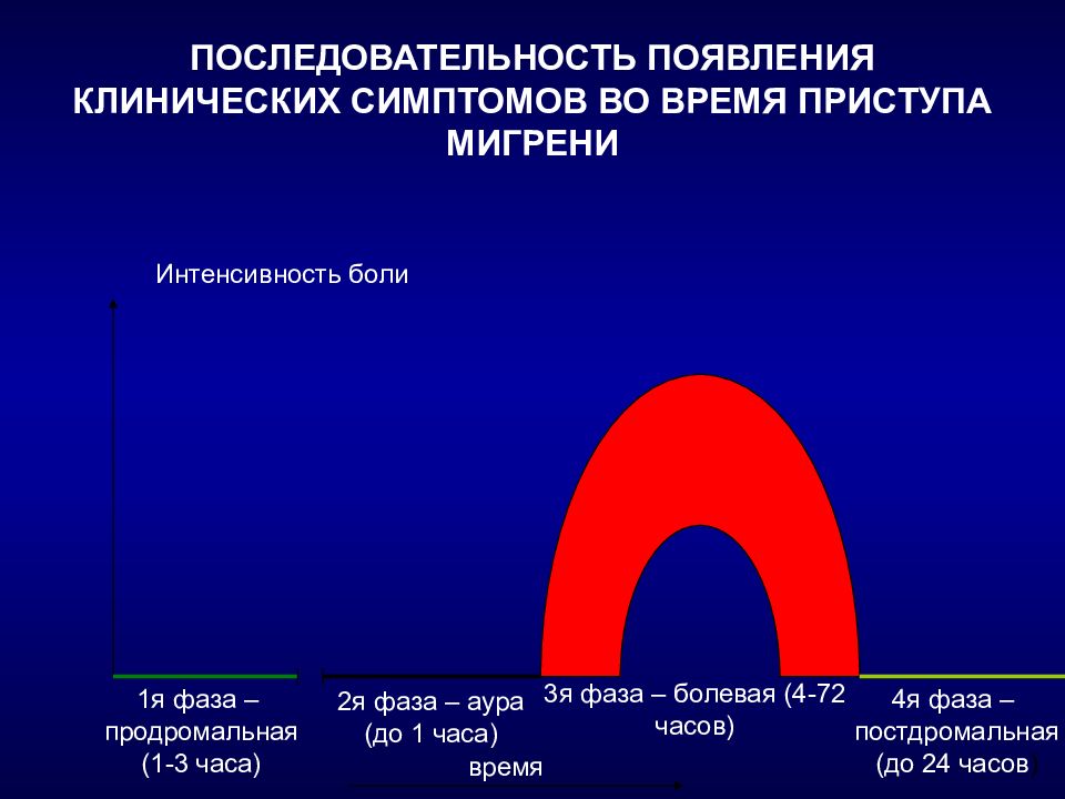 И интенсивность приступов. Постдромальная фаза мигрени. Фазы приступа мигрени. Интенсивность боли при мигрени. Постдромальная фаза мигрени симптомы.