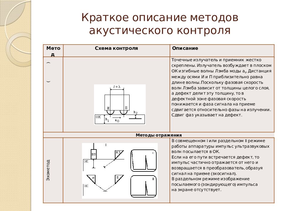 Краткое описание методов акустического контроля