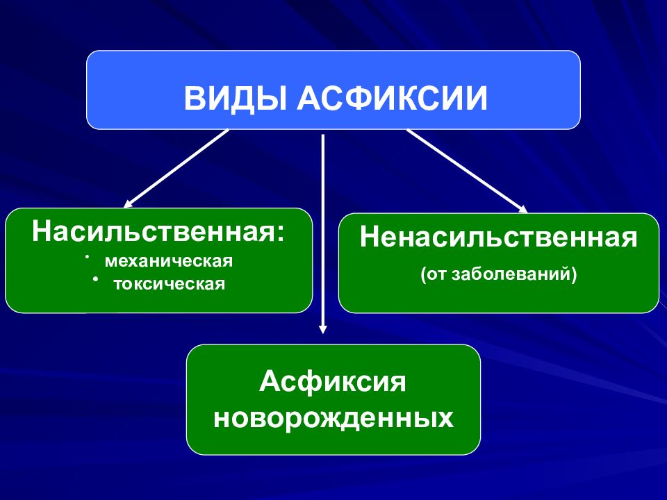 Асфиксии что это такое. Виды асфиксии. Классификация асфиксии. Классификация удушья. Виды механической асфикци.