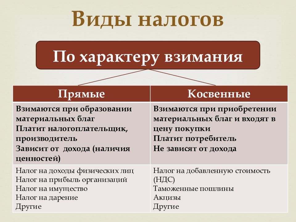 План на тему налоги и их воздействие на экономику страны