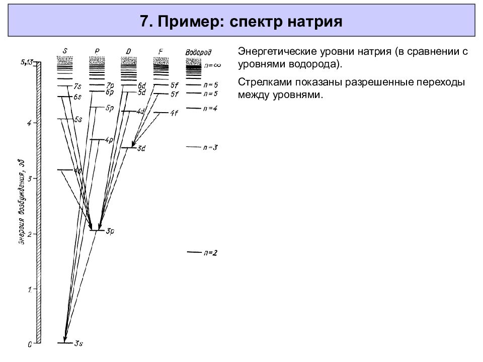 Диаграмма уровней энергии натрия