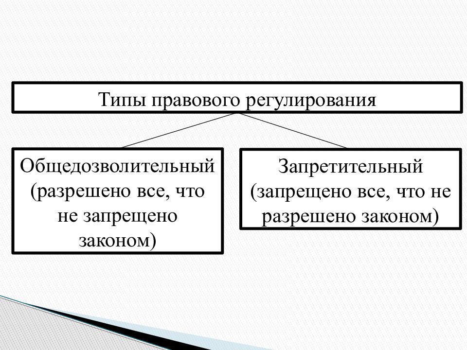 Виды регулирования. Общедозволительный Тип регулирования. Разрешительный Тип правового регулирования. Общедозволительный Тип правового регулирования. Примеры общедозволительного регулирования.