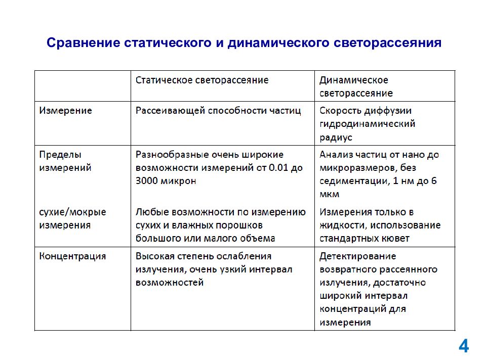 Динамические отличия. Статический и динамический сравнение. Статическое и динамическое светорассеяние. Статические и динамические отличия. Динамический и статический методы методологии.