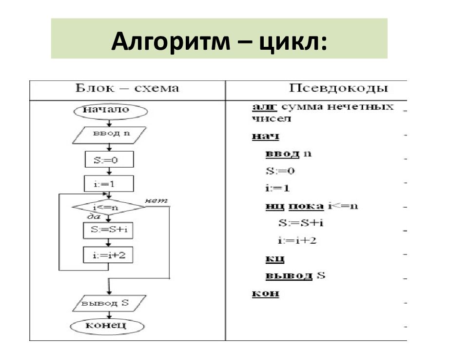 Запишите на алгоритмическом языке алгоритм представленный блок схемой заполните таблицу начало f i