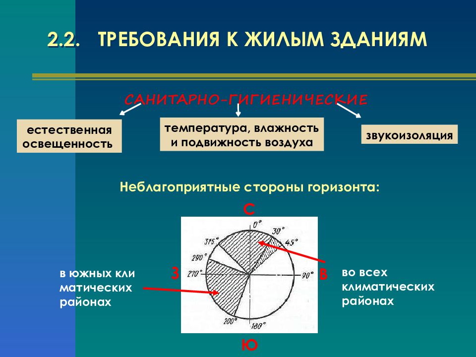 Требования к жилым. Режим неблагоприятные стороны.