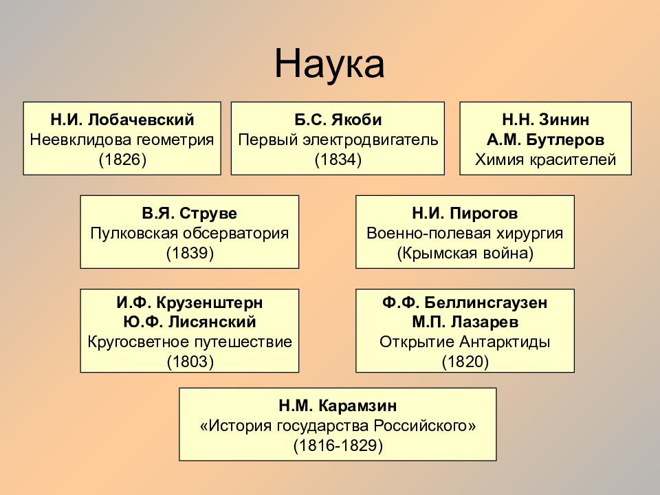 Культурное пространство в первой половине 19 века. Наука в первой половине 19 века в России. Культурное пространство России в первой половине 19 века. Наука 1 половины 19 века в России. Наука в первой половине 19 века таблица.