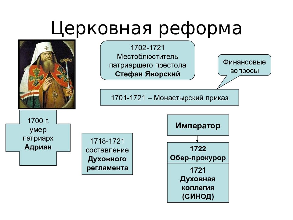 Используя дополнительные материалы составьте схему церковной иерархии в россии при петре 1