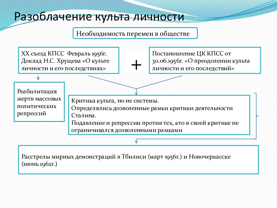 Доклад о культе личности и его последствиях. Разоблачение культа личности Сталина на 20 съезде. Последствия разоблачения культа личности Сталина. Предпосылки разоблачения культа личности Сталина. Развенчание культа личности.