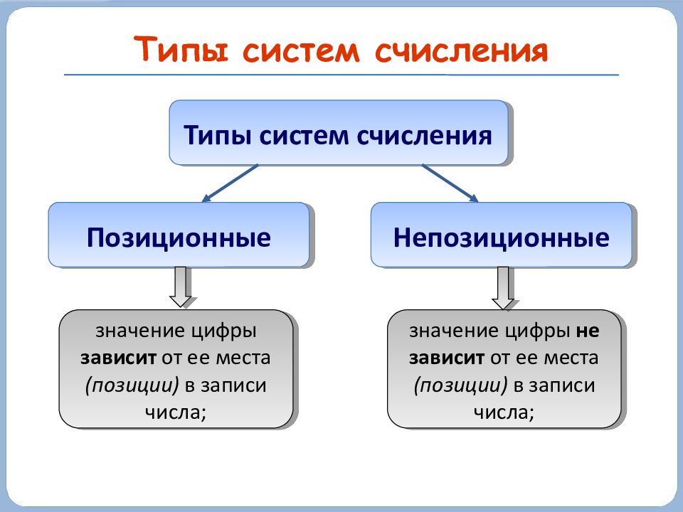 Презентация по информатике на тему системы счисления