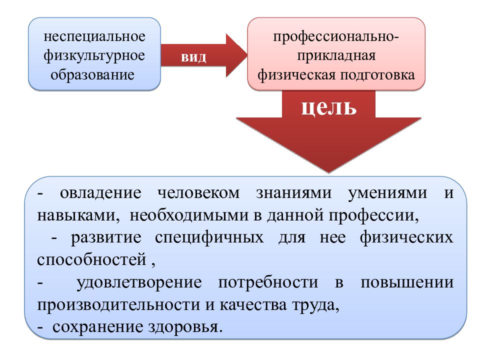 Период трудовой деятельности. Неспециальное физкультурное образование детей и подростков. В процессе образования и воспитания человек овладевает.